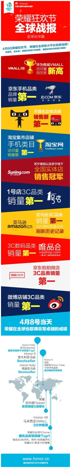 榮耀狂歡節(jié)在全球13個(gè)電商平臺(tái)喜得銷售冠軍!