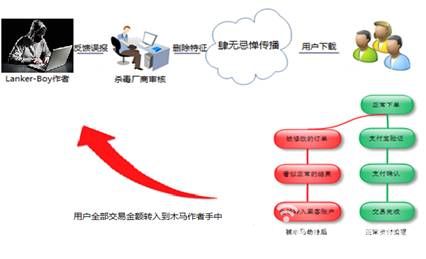 最狡猾木馬“瘦男孩”來(lái)襲 專門(mén)打劫網(wǎng)購(gòu)資金