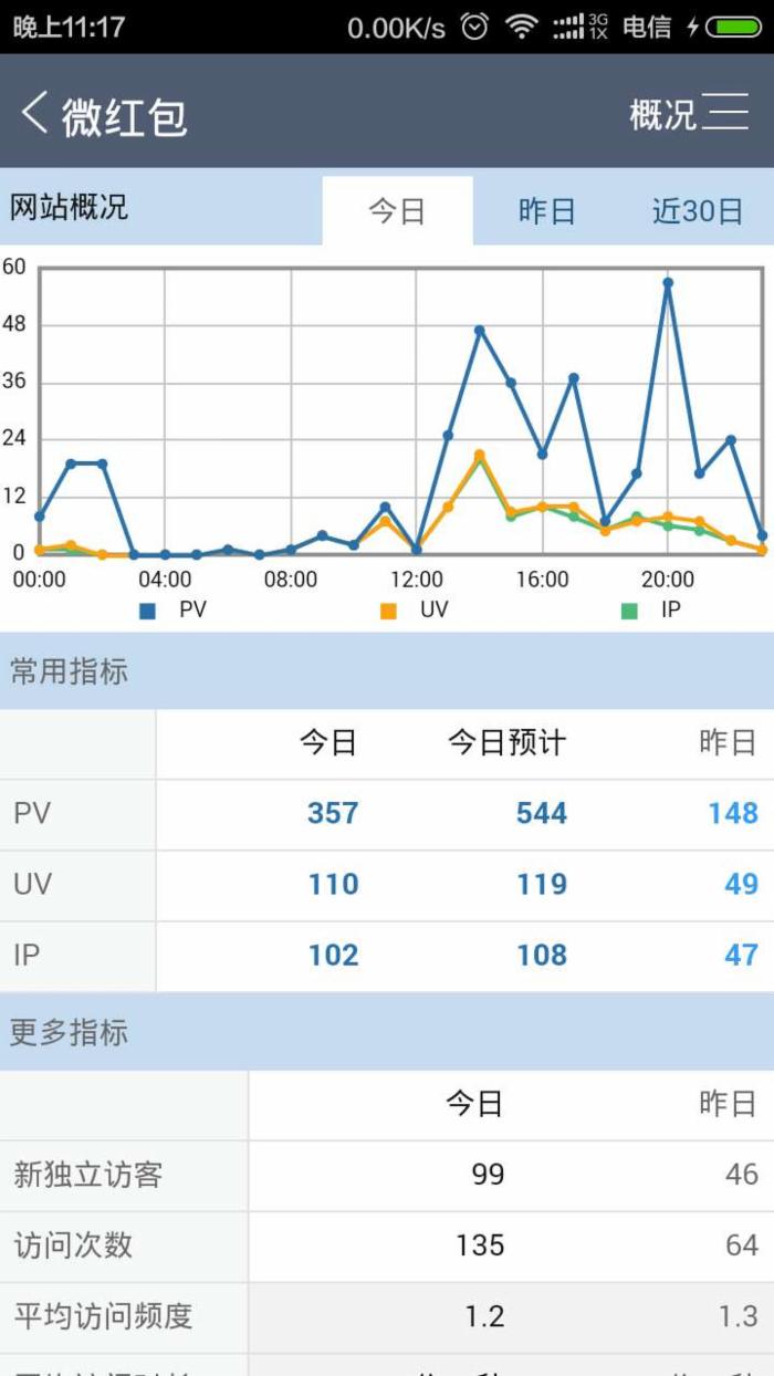 14天日流量破100IP 公眾帳號(hào) 微信紅包 SEO