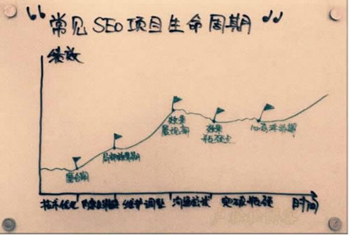 SEO生命周期，別做死了都不知道！