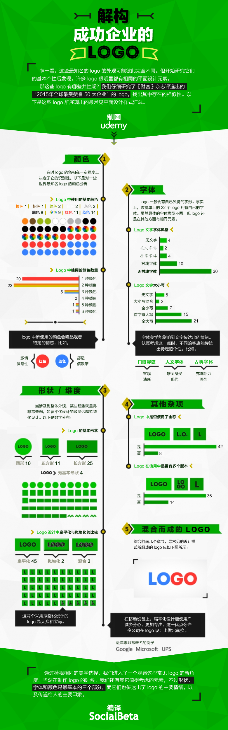 全球最受歡迎50大企業(yè)的品牌 Logo 有哪些共同點(diǎn)？