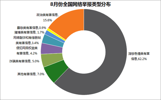 全國(guó)8月網(wǎng)絡(luò)舉報(bào)受理量較7月增長(zhǎng)13.9%