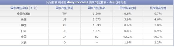 LOL直播“一哥”斗魚日均IP將破500W，不減反增怒剛熊貓