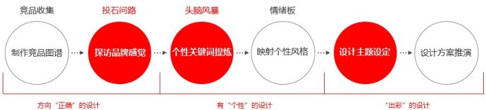 總監(jiān)級(jí)的思考！視覺設(shè)計(jì)該如何賦予產(chǎn)品個(gè)性？