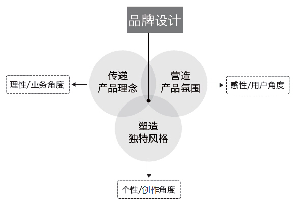 總監(jiān)級(jí)的思考！視覺設(shè)計(jì)該如何賦予產(chǎn)品個(gè)性？