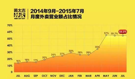 陷倒閉傳聞的外賣平臺黃太吉 宣稱要進(jìn)軍澳洲