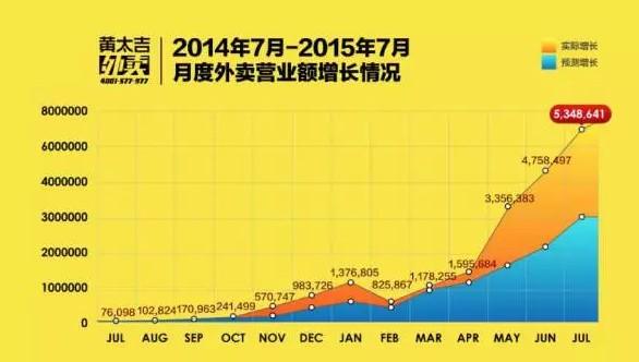 陷倒閉傳聞的外賣平臺黃太吉 宣稱要進(jìn)軍澳洲