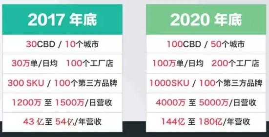 陷倒閉傳聞的外賣平臺黃太吉 宣稱要進(jìn)軍澳洲