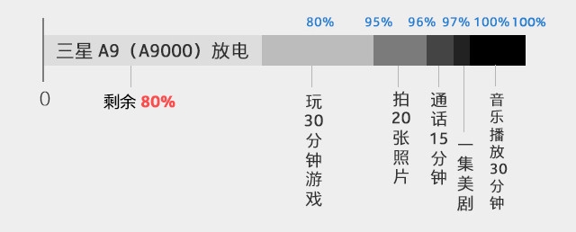 4000mAh電池 三星Galaxy A9續(xù)航有多長？ 