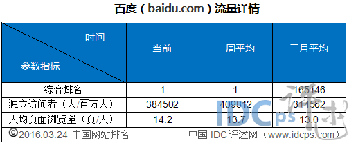 1、百度（baidu.com）