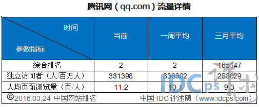 2、騰訊網(wǎng)（qq.com）
