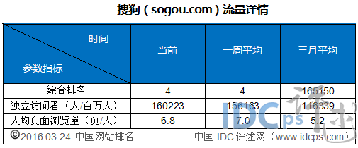 4、搜狗（sogou.com）