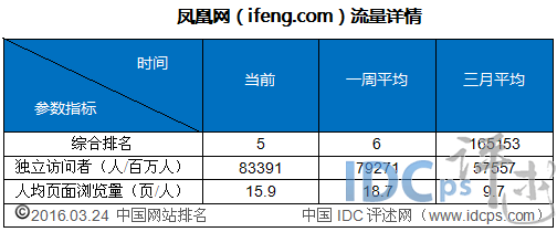 5、鳳凰網(wǎng)（ifeng.com）