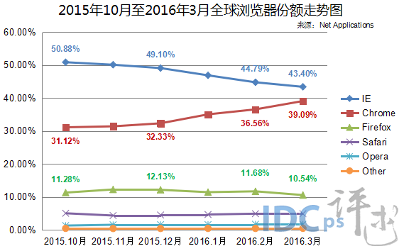（圖2）2015年10月至2016年3月全球?yàn)g覽器份額走勢(shì)圖