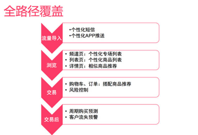 網站策劃 網站優(yōu)化 個性化推薦 個性化推薦算法