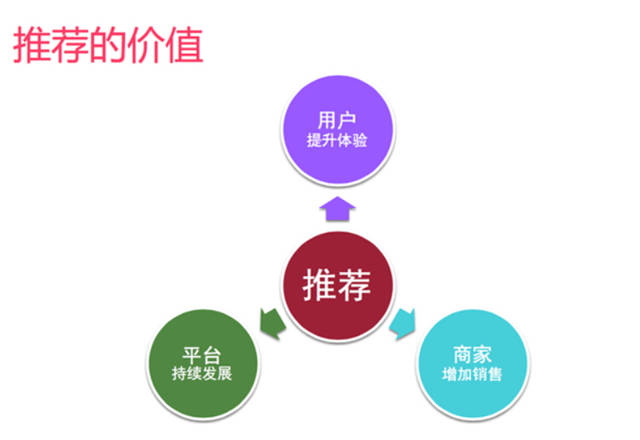 網站策劃 網站優(yōu)化 個性化推薦 個性化推薦算法