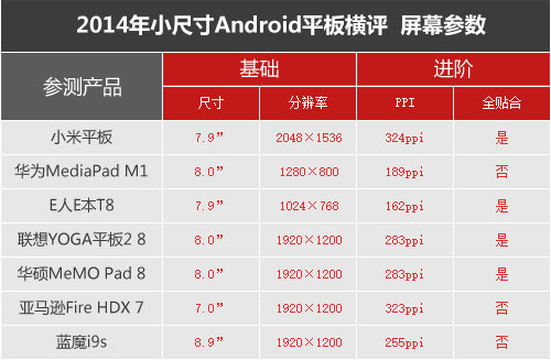 七強爭雄 2014小尺寸Android平板橫評 