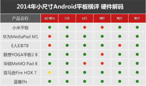 七強爭雄 2014小尺寸Android平板橫評 
