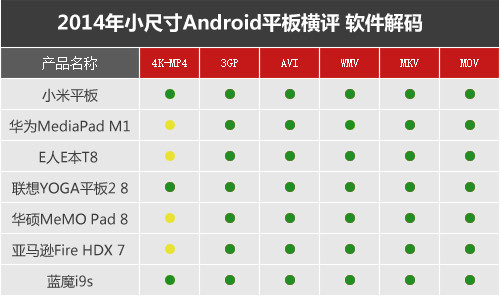 七強爭雄 2014小尺寸Android平板橫評 