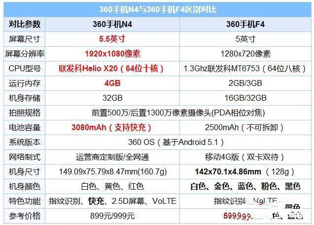 360手機(jī)N4和f4對比評測：誰更具性價(jià)比？