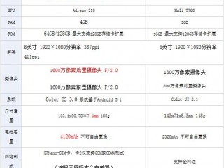 OPPOR9Plus和R7配置區(qū)別對比評測