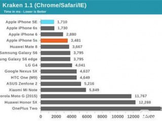 iPhone SE和iPhone 6s的差別究竟在哪里？