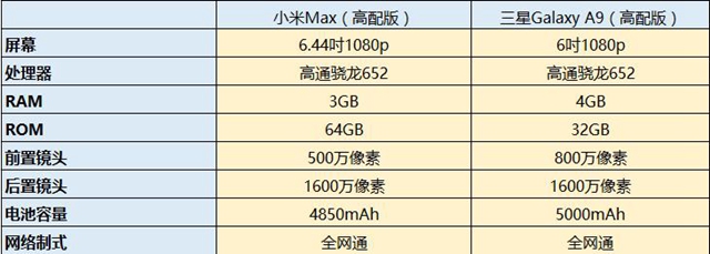 小米Max和三星A9哪個(gè)好 三星A9與小米Max對(duì)比評(píng)測(cè)