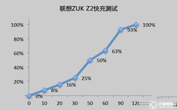 1799元！聯(lián)想5寸旗艦ZUK Z2評測：驍龍820加持