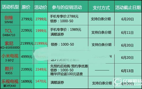 京東618六款優(yōu)惠電視匯總