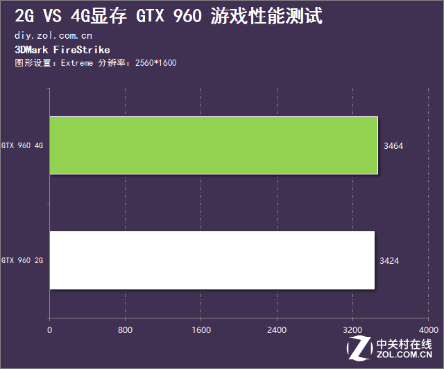 2G還是4G？淺談顯存對(duì)游戲的影響有多大 