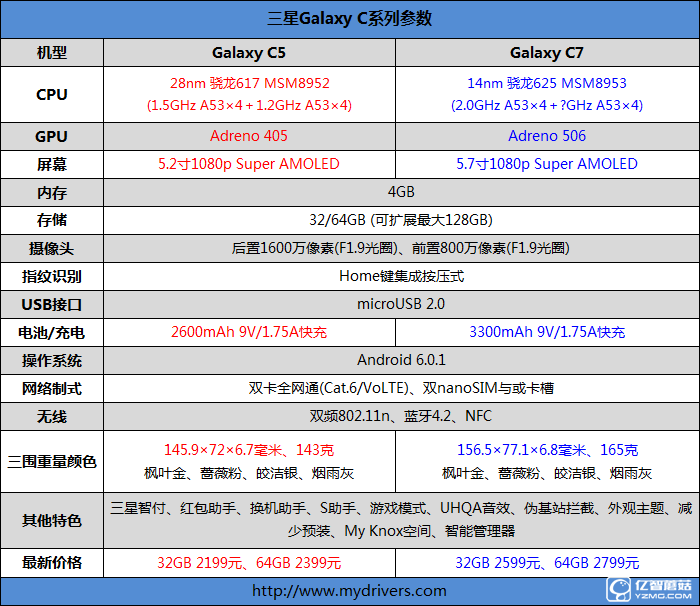 2199元真誠中國特供！三星Galaxy C5深度評測