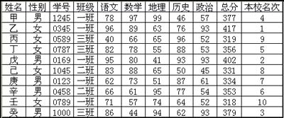 用WPS表格設(shè)計成績通知單