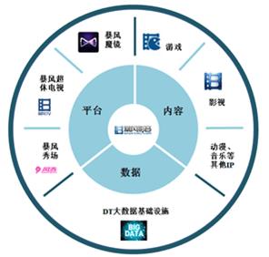 揭秘一個(gè)真實(shí)的暴風(fēng)：硬件虧損、內(nèi)容無(wú)望