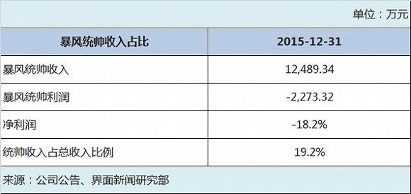 揭秘一個(gè)真實(shí)的暴風(fēng)：硬件虧損、內(nèi)容無(wú)望