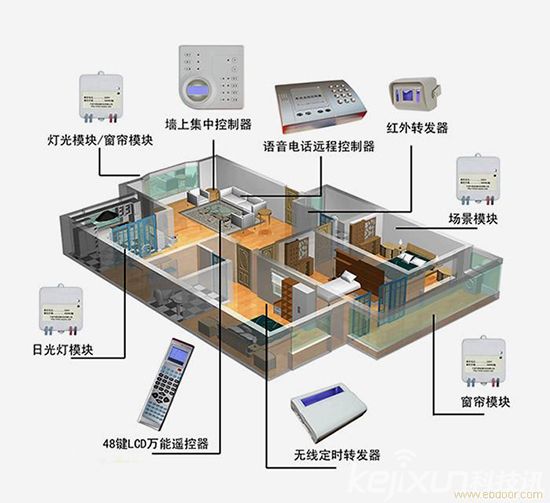 智能家居百舸爭(zhēng)流 智能家居最終誰(shuí)將稱王！