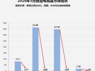 家電大數(shù)據(jù)調(diào)查解析 電視盒子銷量暴跌的原因何在？