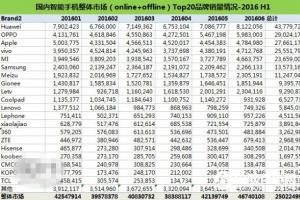 2016年上半年中國手機銷量出爐：華為、OPPO、蘋果居前三