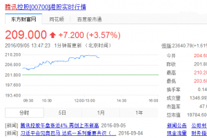 騰訊市值逼近2萬億港元：首超中國移動，成亞洲第一股