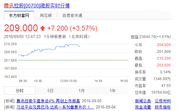 騰訊市值逼近2萬億港元：首超中國移動，成亞洲第一股