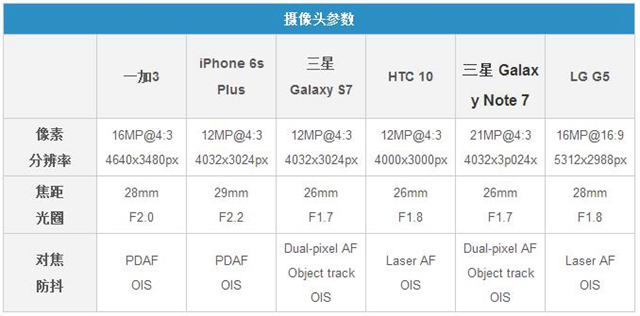 三星Note7拍照怎么樣 三星Note 7拍照全面對(duì)比評(píng)測(cè)