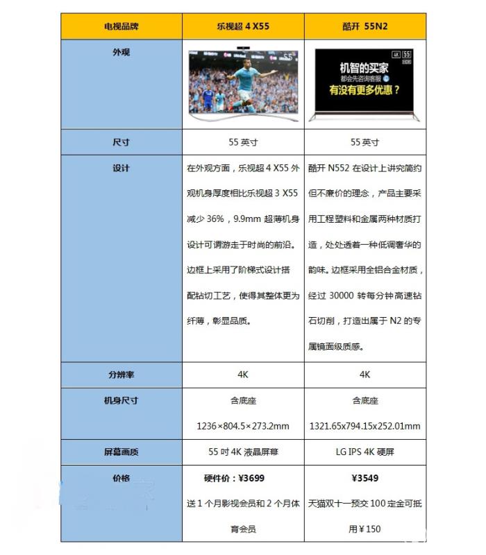 樂(lè)視超4 X55和酷開(kāi) 55N2哪個(gè)好？