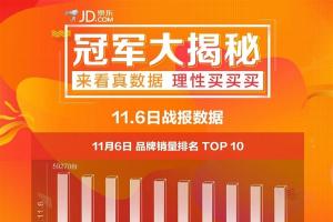 京東雙11手機(jī)最新戰(zhàn)報(bào)：小米連續(xù)3天銷量第一！