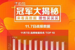 京東雙11手機(jī)最新戰(zhàn)報(bào)：最大贏家是它！小米華為震驚