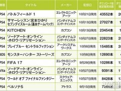 10月日本游戲銷(xiāo)量榜 夏日課堂成最為火爆
