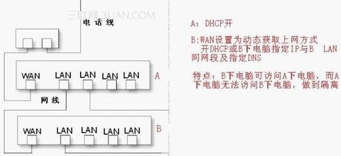 路由器做交換機用的設置教程 三聯(lián)