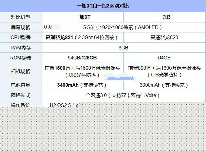 一加3T值得買嗎？一加手機3T性價比高嗎？一加手機3T評測