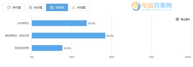 騰訊官方即將發(fā)布“群聊機器人” 附內測邀請調查問卷