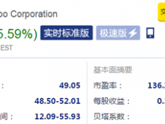 微博周一股價(jià)大漲5.59% 市值破110億美元