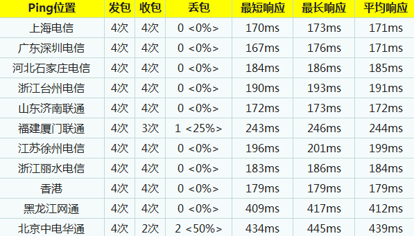 三大公用DNS服務(wù)器訪問速度比較分析 三聯(lián)