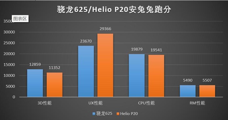 驍龍625和聯(lián)發(fā)科P20哪個(gè)好？驍龍625/Helio P20性能發(fā)熱對(duì)比